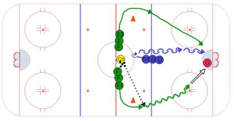 Defense Read 2 on 1 - Hockey Drill